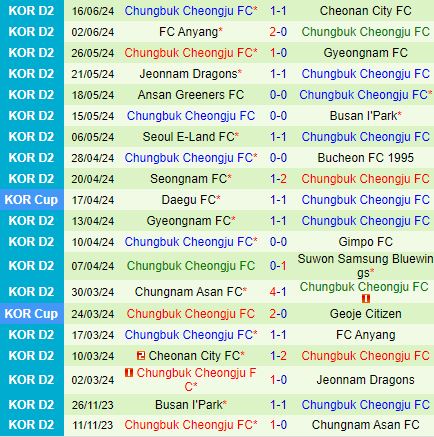 Nhận định Seongnam vs Cheongju 17h00 ngày 196 (Cúp quốc gia Hàn Quốc 2024) 3