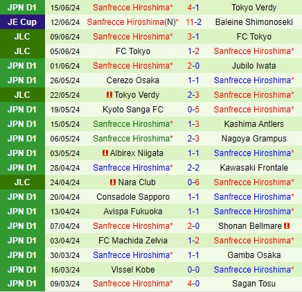 Nhận định Yokohama Marinos vs Sanfrecce Hiroshima 17h00 ngày 196 (VĐQG Nhật Bản 2024) 3 Nhận định Yokohama Marinos vs Sanfrecce Hiroshima 17h00 ngày 196 (VĐQG Nhật Bản 2024) 3
