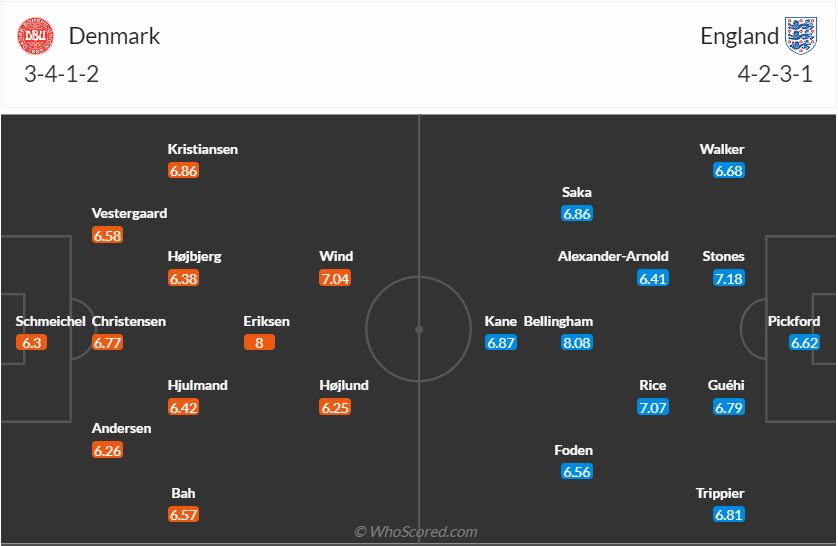 Đội hình dự kiến Đan Mạch vs Anh ngày 206 (Bảng C Euro 2024) 1