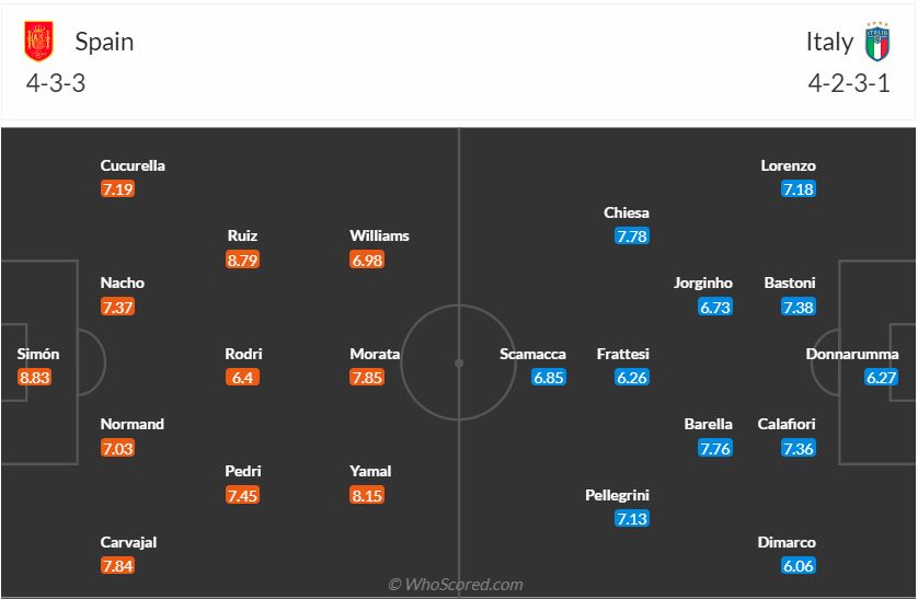 Đội hình dự kiến Tây Ban Nha vs Italia ngày 216 (Bảng B Euro 2024) 1