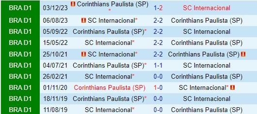 Nhận định Internacional vs Corinthians 7h30 ngày 206 (VĐQG Brazil) 1 Nhận định Internacional vs Corinthians 7h30 ngày 206 (VĐQG Brazil) 1