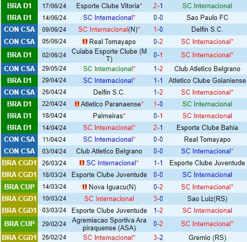 Nhận định Internacional vs Corinthians 7h30 ngày 206 (VĐQG Brazil) 2 Nhận định Internacional vs Corinthians 7h30 ngày 206 (VĐQG Brazil) 2