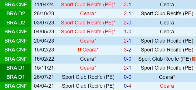 Nhận định Ceara vs Sport Recife 7h30 ngày 216 (Hạng 2 Brazil 2024) 1