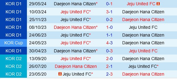 Daejeon vs Jeju United Daejeon vs Jeju United