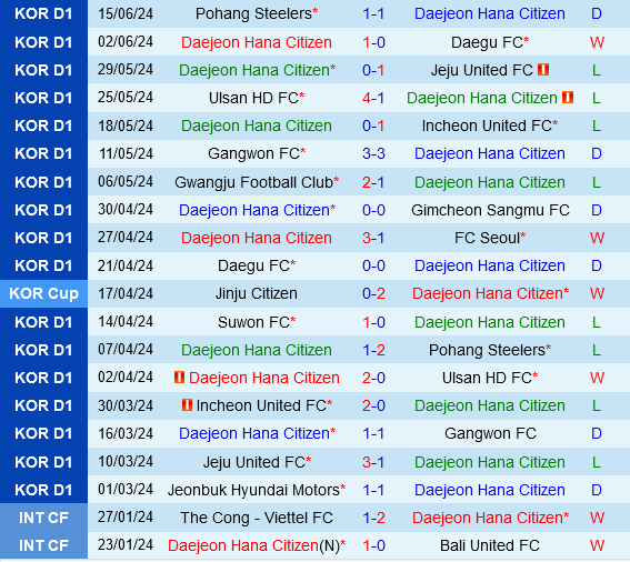 Daejeon vs Jeju United Daejeon vs Jeju United