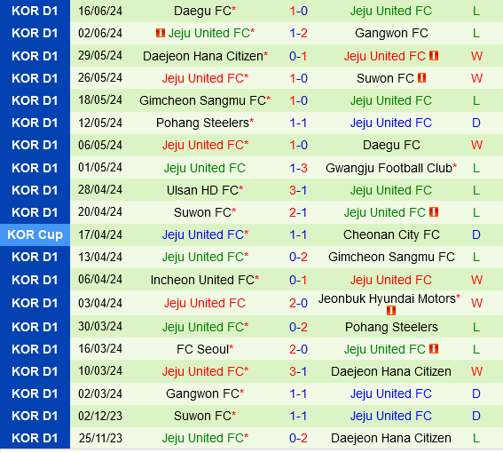 Daejeon vs Jeju United Daejeon vs Jeju United
