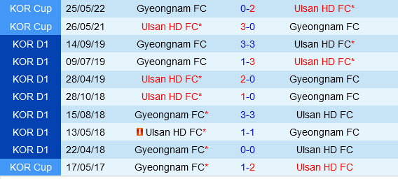 Ulsan Hyundai vs Gyeongnam Ulsan Hyundai vs Gyeongnam