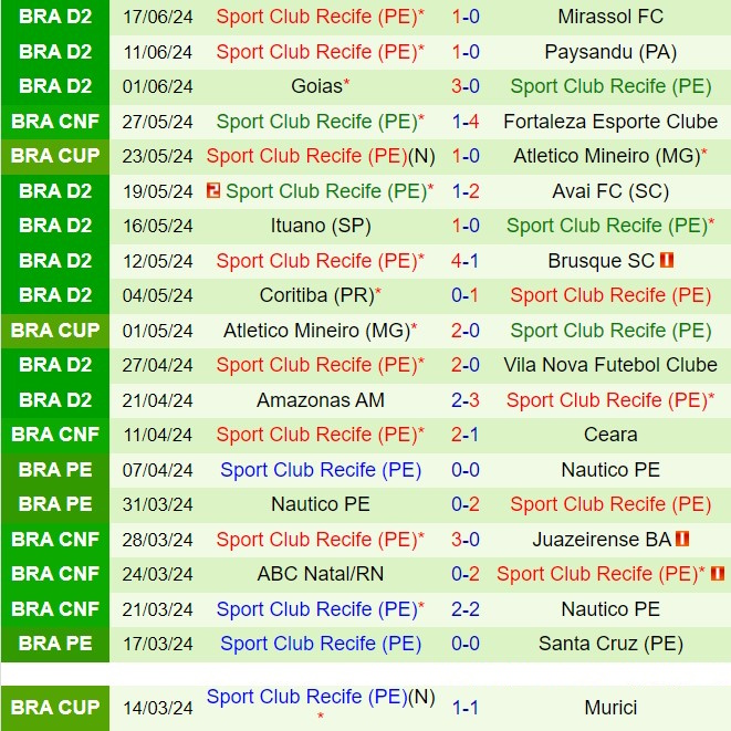 Nhận định Ceara vs Sport Recife 7h30 ngày 216 (Hạng 2 Brazil 2024) 3