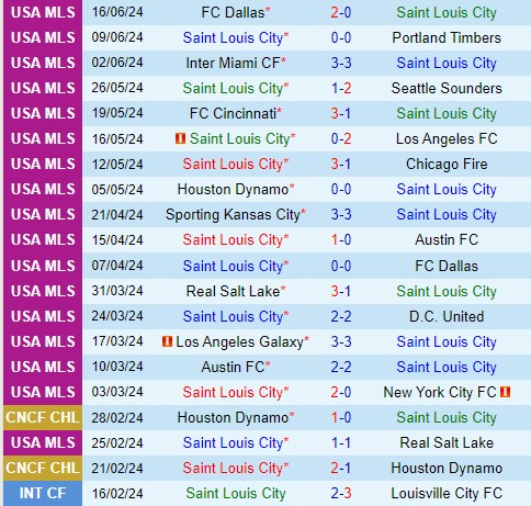 Nhận định StLouis vs Colorado Rapids 7h30 ngày 206 (Nhà nghề Mỹ) 2