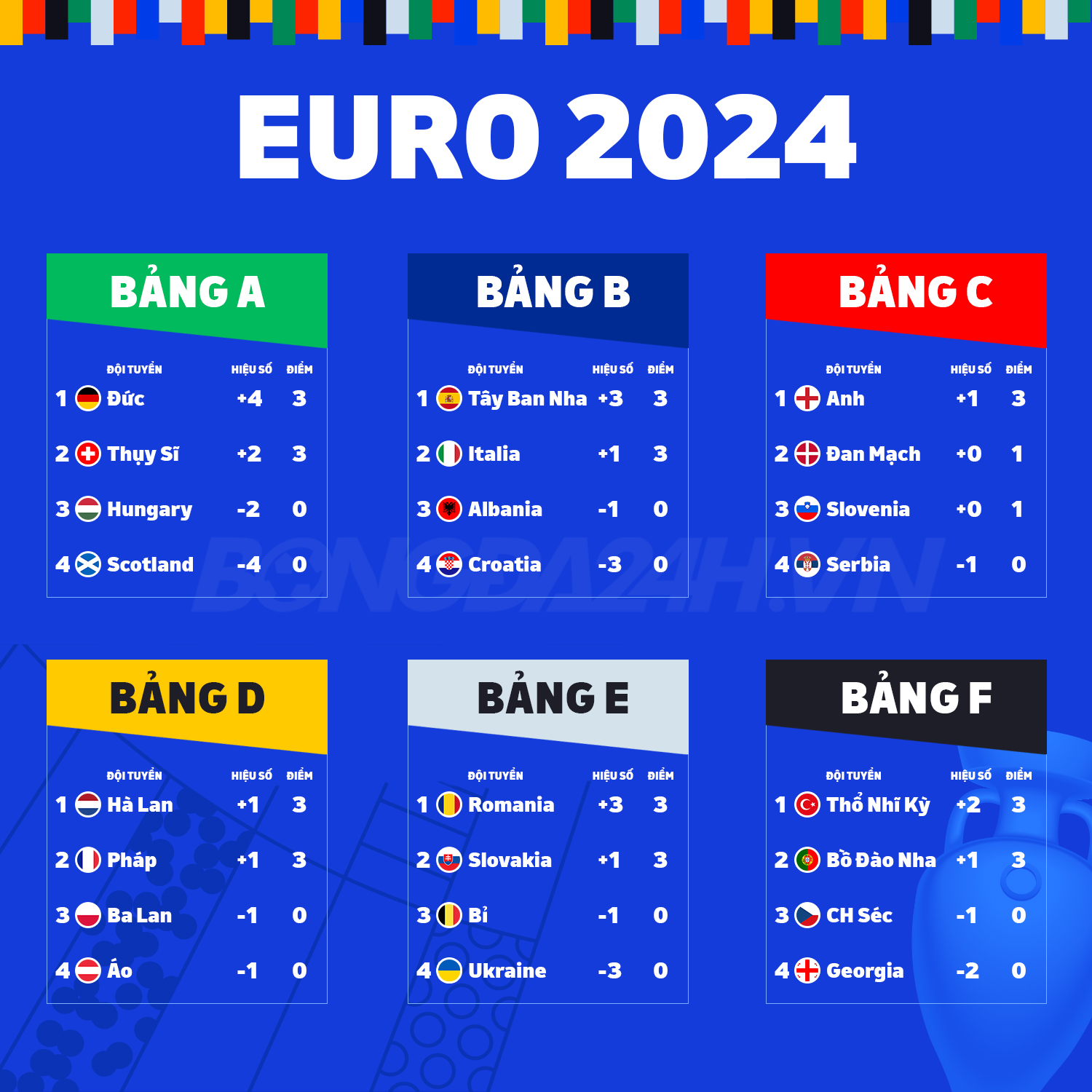 Tổng kết lượt trận đầu tiên EURO 2024 Không ai qua chủ nhà 3