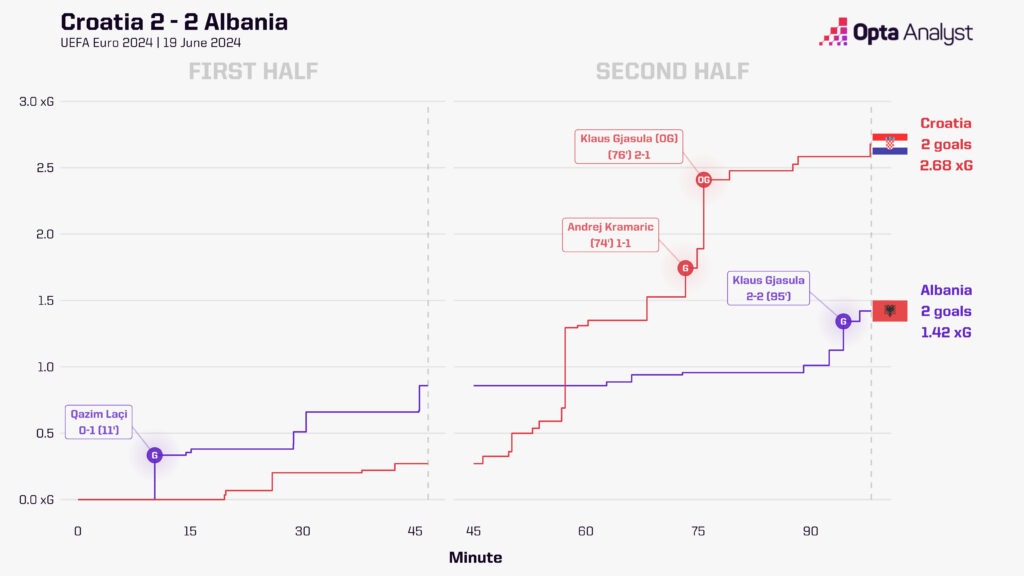 Croatia 2-2 Albania Sự thú vị đến từ đội tuyển hạng 66 FIFA 3 Croatia 2-2 Albania Sự thú vị đến từ đội tuyển hạng 66 FIFA 3