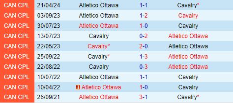 Nhận định Cavalry vs Atletico Ottawa 8h00 ngày 226 (VĐQG Canada 2024) 1