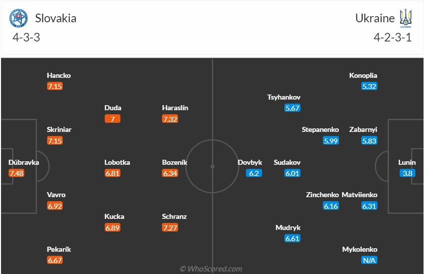 Đội hình dự kiến Slovakia vs Ukraine ngày 216 (Bảng E Euro 2024) 1