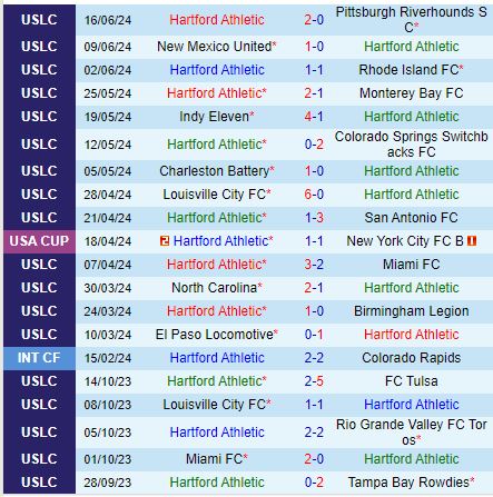Nhận định Hartford Athletic vs Tampa Bay Rowdies 6h30 ngày 226 (Hạng nhất Mỹ 2024) 2