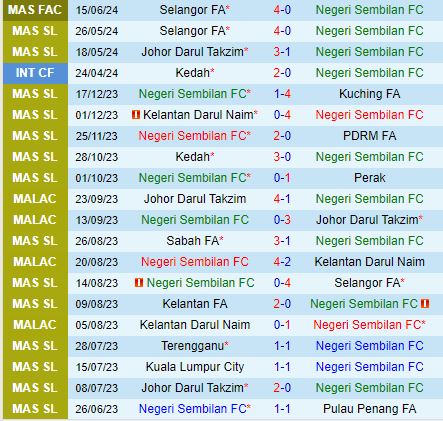 Nhận định Negeri Sembilan vs Kuala Lumpur FA 20h00 ngày 216 (VĐ Malaysia 2024) 2