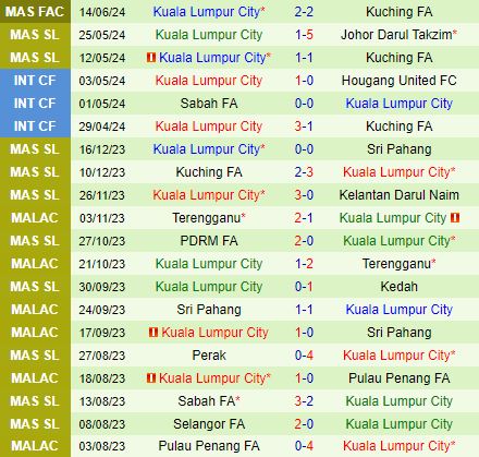 Nhận định Negeri Sembilan vs Kuala Lumpur FA 20h00 ngày 216 (VĐ Malaysia 2024) 3