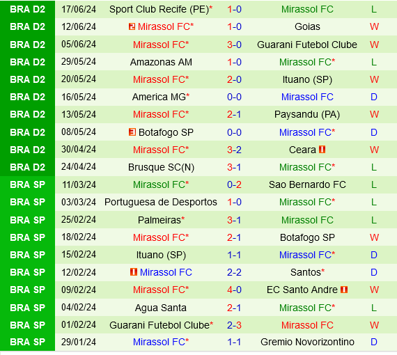 Vila Nova vs Mirassol Vila Nova vs Mirassol