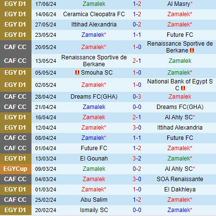 Nhận định Zamalek vs Pharco 23h00 ngày 216 (VĐQG Ai Cập 202324) 2