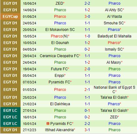 Nhận định Zamalek vs Pharco 23h00 ngày 216 (VĐQG Ai Cập 202324) 3