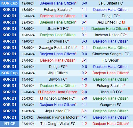 Nhận định Daejeon Citizen vs Gwangju 17h00 ngày 226 (VĐQG Hàn Quốc 2024) 2