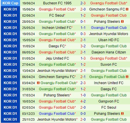 Nhận định Daejeon Citizen vs Gwangju 17h00 ngày 226 (VĐQG Hàn Quốc 2024) 3