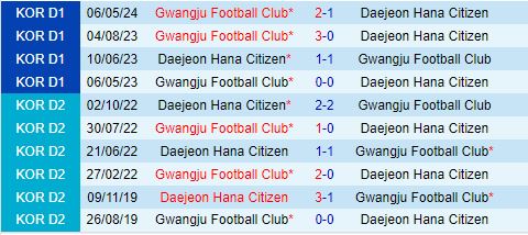 Nhận định Daejeon Citizen vs Gwangju 17h00 ngày 226 (VĐQG Hàn Quốc 2024) 1