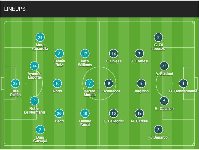 doi hinh Tay Ban Nha vs Italia chinh thuc 21/6/2024
