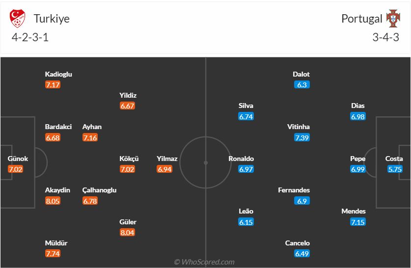 Đội hình dự kiến Thổ Nhĩ Kỳ vs Bồ Đào Nha ngày 226 (Bảng F Euro 2024) 1