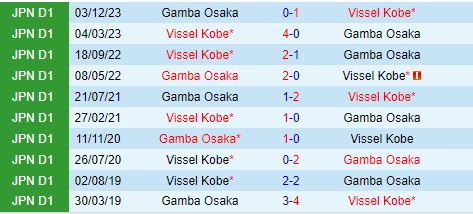 Nhận định Gamba Osaka vs Vissel Kobe 16h30 ngày 226 (VĐQG Nhật Bản 2024) 1