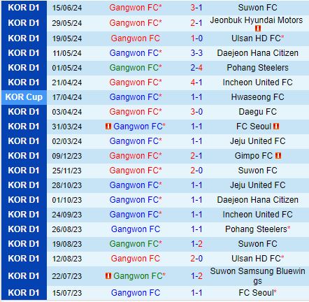 Nhận định Gangwon vs Gimcheon Sangmu 17h00 ngày 226 (VĐQG Hàn Quốc 2024) 2