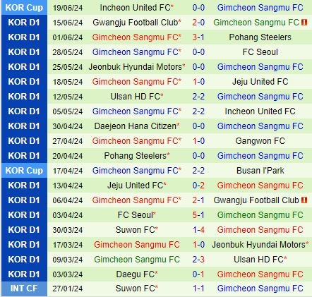Nhận định Gangwon vs Gimcheon Sangmu 17h00 ngày 226 (VĐQG Hàn Quốc 2024) 3