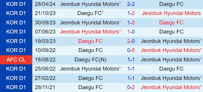 Nhận định Daegu vs Jeonbuk 16h00 ngày 226 (VĐQG Hàn Quốc 2024) 1