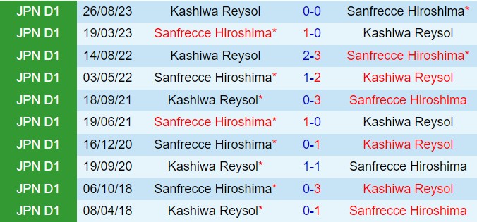 Nhận định Kashiwa Reysol vs Sanfrecce Hiroshima 17h00 ngày 226 (VĐQG Nhật Bản 2024) 1