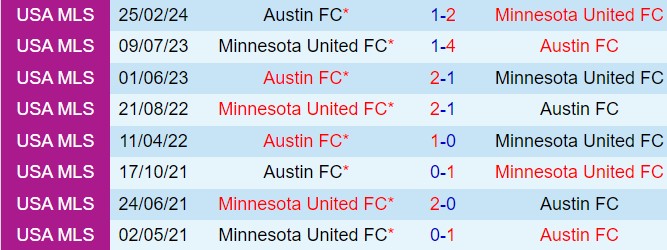 Nhận định Minnesota vs Austin 7h30 ngày 236 (Nhà nghề Mỹ 2024) 1