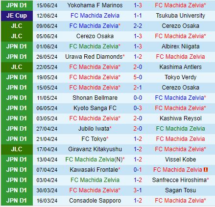 Nhận định Machida Zelvia vs Avispa Fukuoka 13h00 ngày 226 (VĐQG Nhật Bản 2024) 2