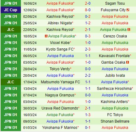 Nhận định Machida Zelvia vs Avispa Fukuoka 13h00 ngày 226 (VĐQG Nhật Bản 2024) 3