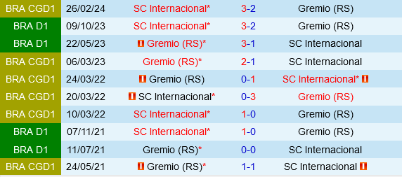 Gremio vs Internacional Gremio vs Internacional