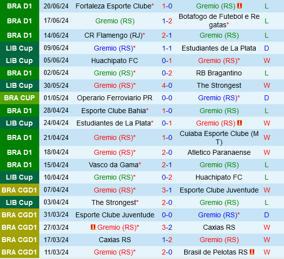 Gremio vs Internacional Gremio vs Internacional