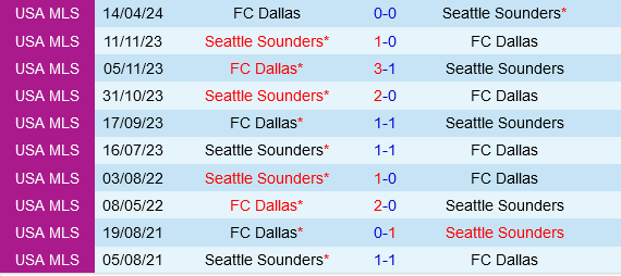 Seattle Sounders vs Dallas