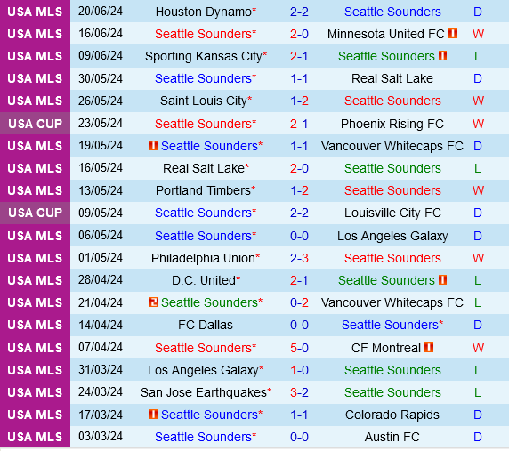 Seattle Sounders vs Dallas
