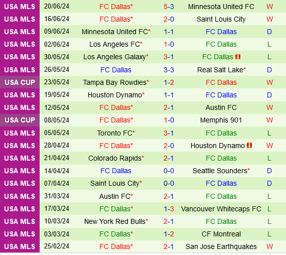 Seattle Sounders vs Dallas