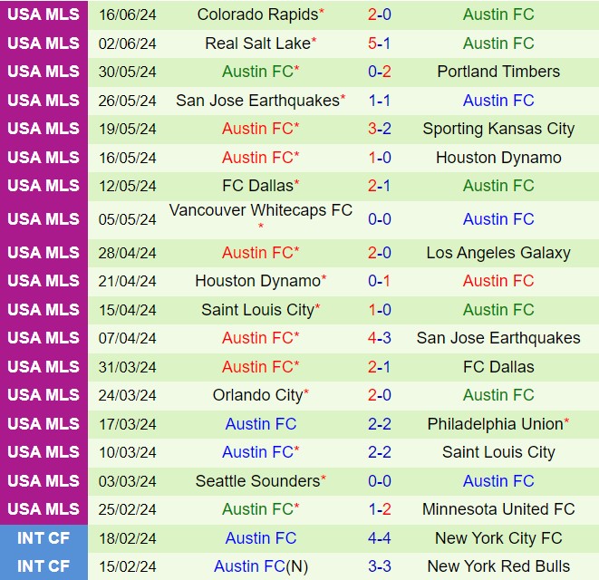 Nhận định Minnesota vs Austin 7h30 ngày 236 (Nhà nghề Mỹ 2024) 3