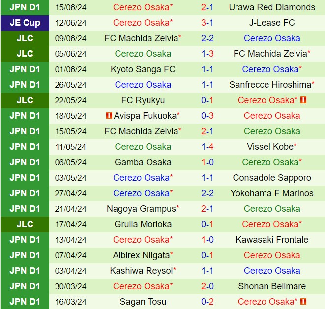 Nhận định Jubilo Iwata vs Cerezo Osaka 16h30 ngày 226 (VĐQG Nhật Bản 2024) 3