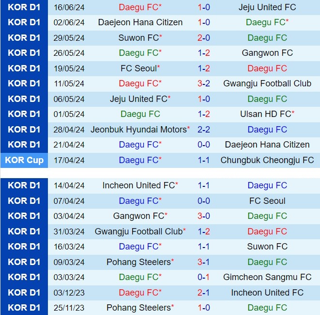 Nhận định Daegu vs Jeonbuk 16h00 ngày 226 (VĐQG Hàn Quốc 2024) 2