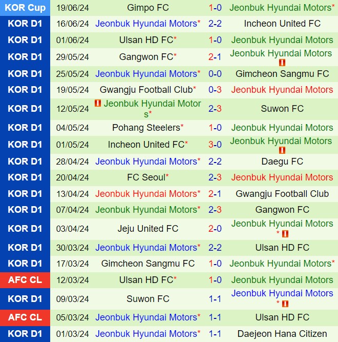 Nhận định Daegu vs Jeonbuk 16h00 ngày 226 (VĐQG Hàn Quốc 2024) 3