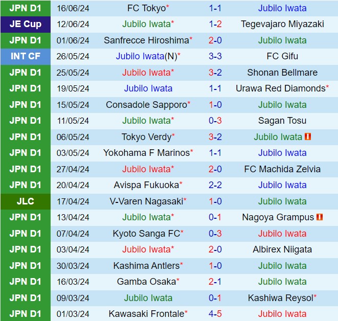 Nhận định Jubilo Iwata vs Cerezo Osaka 16h30 ngày 226 (VĐQG Nhật Bản 2024) 2