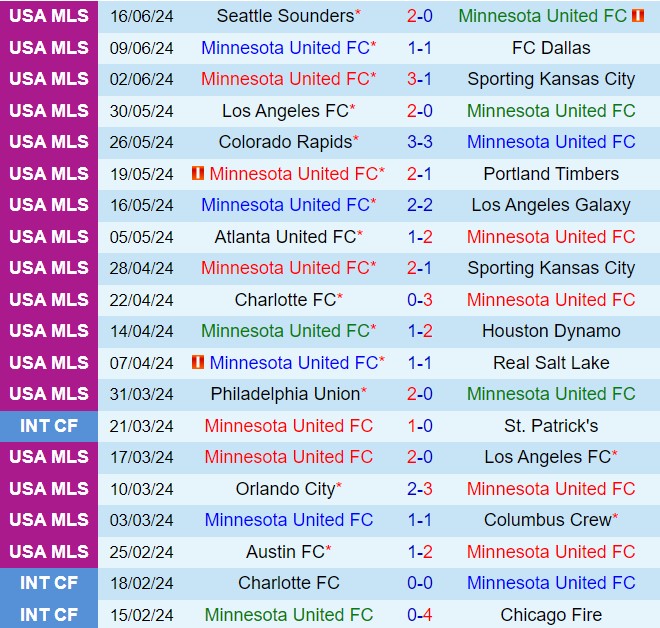 Nhận định Minnesota vs Austin 7h30 ngày 236 (Nhà nghề Mỹ 2024) 2