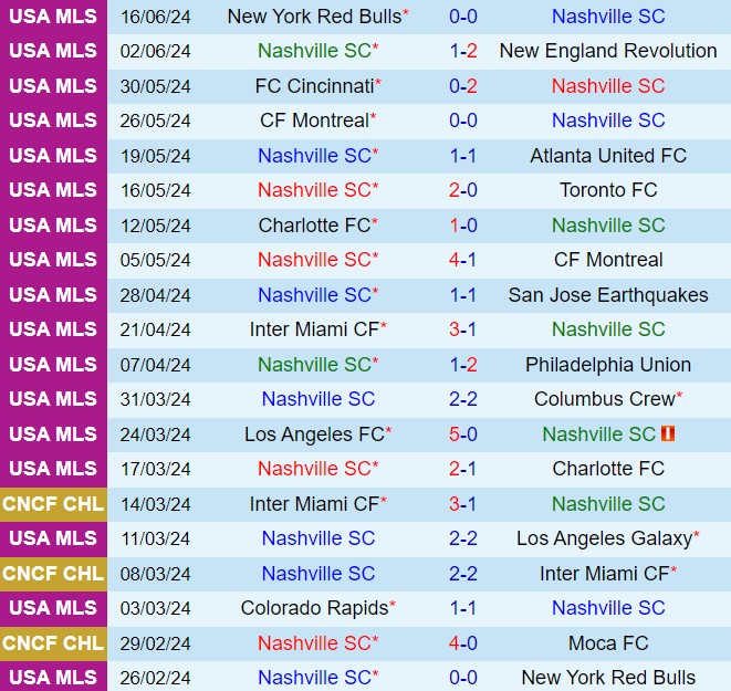 Nhận định Nashville vs New York City FC 7h30 ngày 236 (Nhà nghề Mỹ 2024) 2