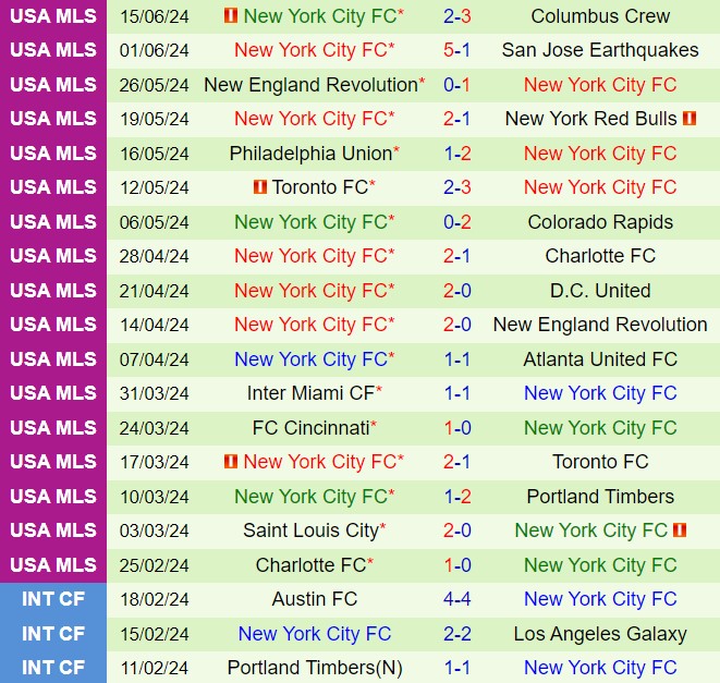 Nhận định Nashville vs New York City FC 7h30 ngày 236 (Nhà nghề Mỹ 2024) 3