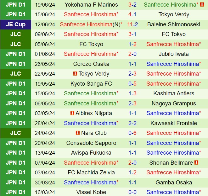 Nhận định Kashiwa Reysol vs Sanfrecce Hiroshima 17h00 ngày 226 (VĐQG Nhật Bản 2024) 3